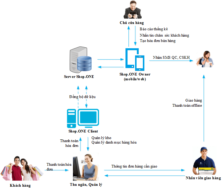 phần mềm quản lý cửa hàng thời trang mua sắm Shop One